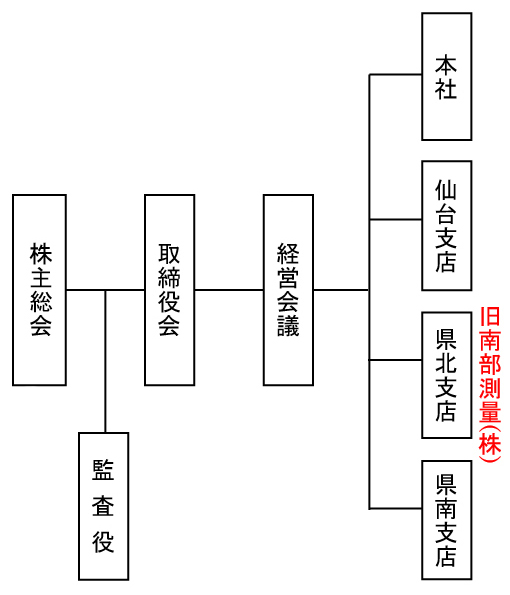 組織図